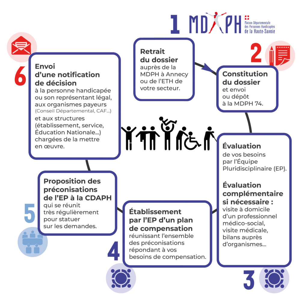 Schéma du circuit de la demande MDPH en 6 étapes : 1. Retrait du dossier auprès de la MDPH à Annecy ou de l'ETH de votre secteur. 2. Constitution du dossier et envoi ou dépôt à la MDPH 74. 3. Évaluation de vos besoins par l'Équipe Pluridisciplinaire (EP), avec évaluation complémentaire si nécessaire. 4. Établissement par l'EP d'un plan de compensation. 5. Proposition des préconisations de l'EP à la CDAPH qui statue sur les demandes. 6. Envoi d'une notification de décision à la personne handicapée ou son représentant légal, aux organismes payeurs (Conseil Départemental, CAF...) et aux structures chargées de la mettre en oeuvre.